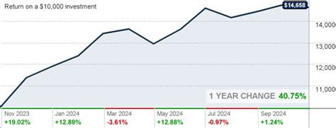 fxdnx|franklin templeton dynatech a share.